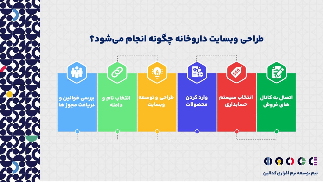 روش طراحی وبسایت داروخانه